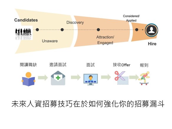 運用社群網站來扮演Headhunter角色